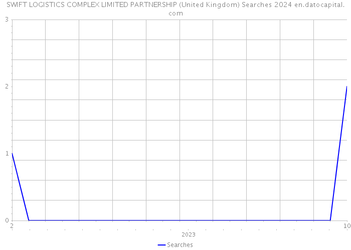 SWIFT LOGISTICS COMPLEX LIMITED PARTNERSHIP (United Kingdom) Searches 2024 