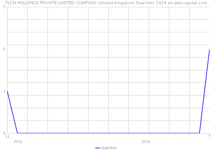 TLCN HOLDINGS PRIVATE LIMITED COMPANY (United Kingdom) Searches 2024 
