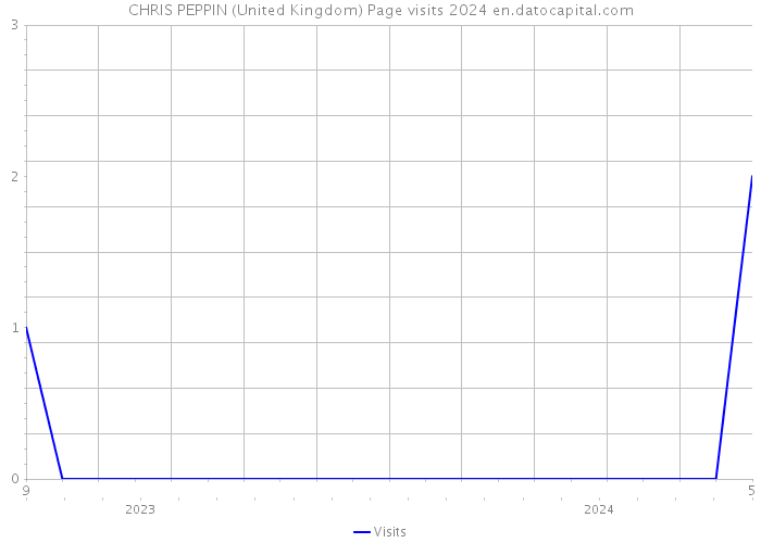 CHRIS PEPPIN (United Kingdom) Page visits 2024 