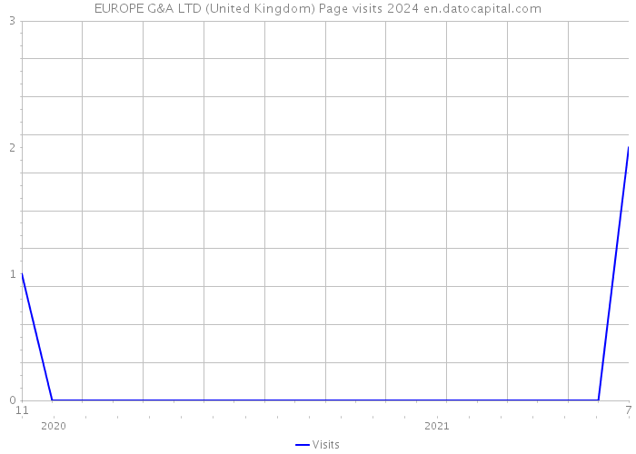EUROPE G&A LTD (United Kingdom) Page visits 2024 
