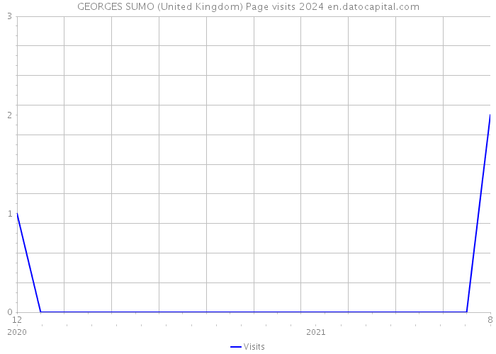 GEORGES SUMO (United Kingdom) Page visits 2024 