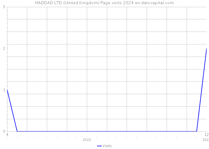 HADDAD LTD (United Kingdom) Page visits 2024 
