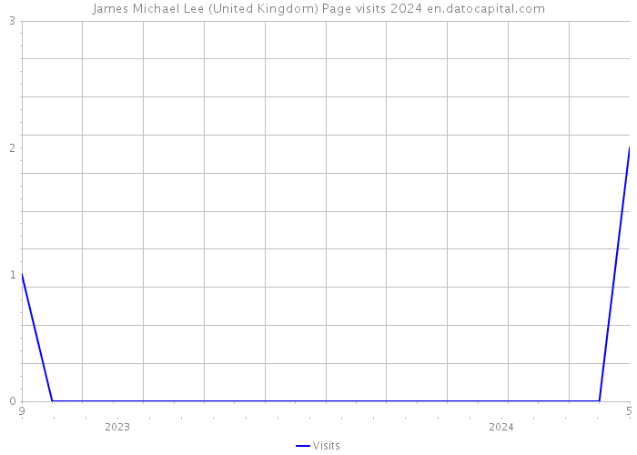 James Michael Lee (United Kingdom) Page visits 2024 