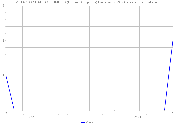 M. TAYLOR HAULAGE LIMITED (United Kingdom) Page visits 2024 
