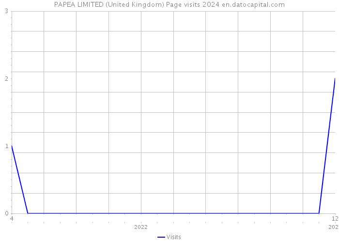 PAPEA LIMITED (United Kingdom) Page visits 2024 
