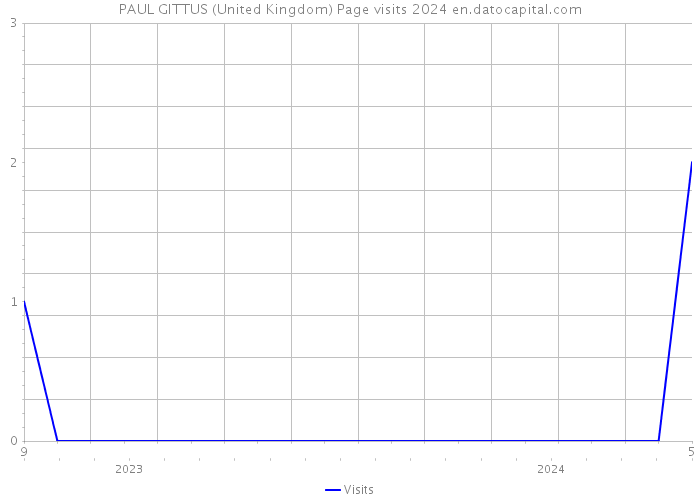 PAUL GITTUS (United Kingdom) Page visits 2024 