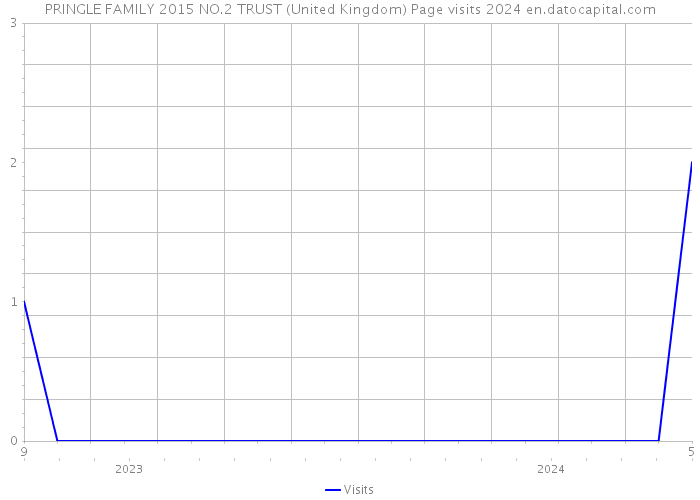 PRINGLE FAMILY 2015 NO.2 TRUST (United Kingdom) Page visits 2024 