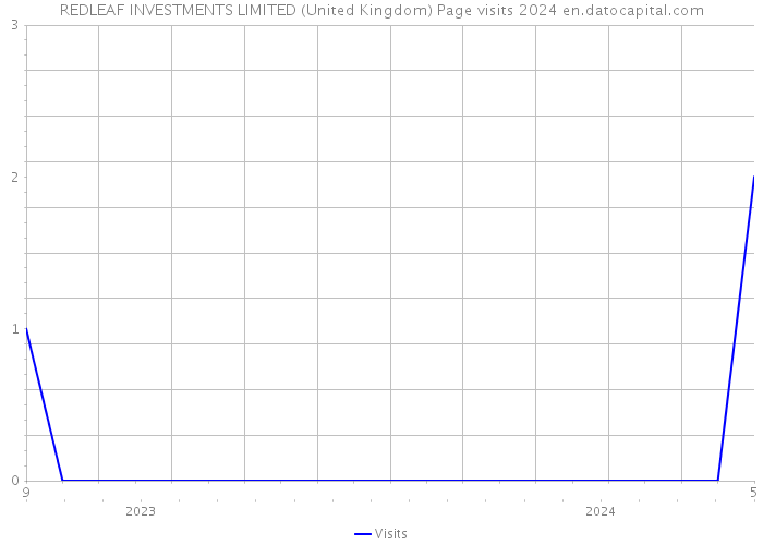 REDLEAF INVESTMENTS LIMITED (United Kingdom) Page visits 2024 