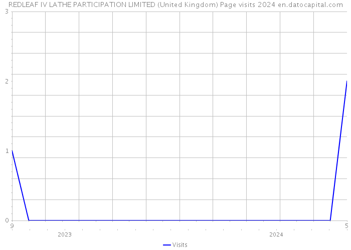 REDLEAF IV LATHE PARTICIPATION LIMITED (United Kingdom) Page visits 2024 