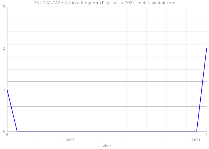 SANDRA GASA (United Kingdom) Page visits 2024 