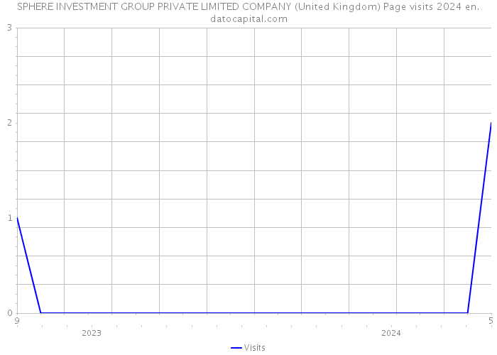 SPHERE INVESTMENT GROUP PRIVATE LIMITED COMPANY (United Kingdom) Page visits 2024 
