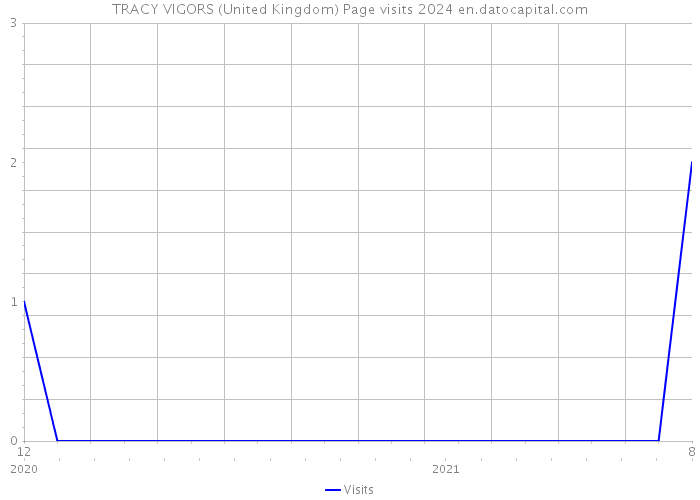 TRACY VIGORS (United Kingdom) Page visits 2024 