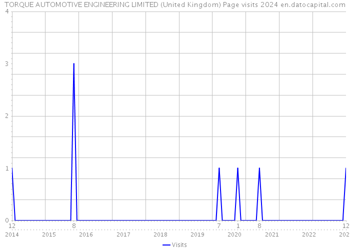 TORQUE AUTOMOTIVE ENGINEERING LIMITED (United Kingdom) Page visits 2024 