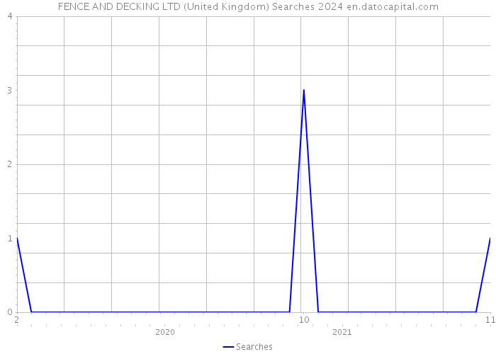 FENCE AND DECKING LTD (United Kingdom) Searches 2024 