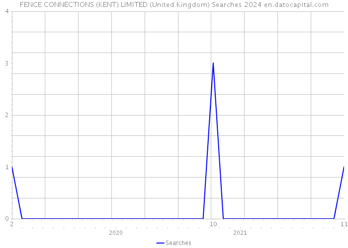 FENCE CONNECTIONS (KENT) LIMITED (United Kingdom) Searches 2024 