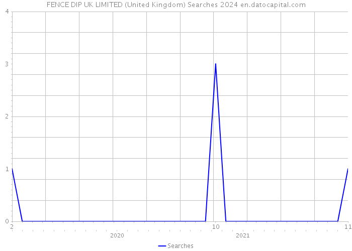 FENCE DIP UK LIMITED (United Kingdom) Searches 2024 