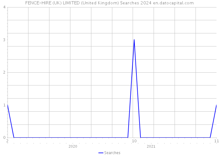 FENCE-HIRE (UK) LIMITED (United Kingdom) Searches 2024 