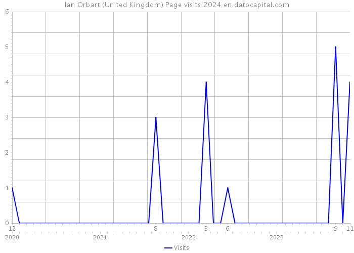 Ian Orbart (United Kingdom) Page visits 2024 