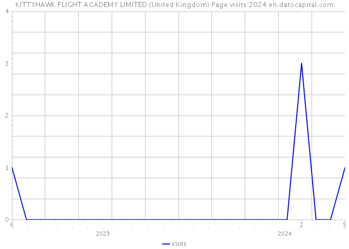 KITTYHAWK FLIGHT ACADEMY LIMITED (United Kingdom) Page visits 2024 