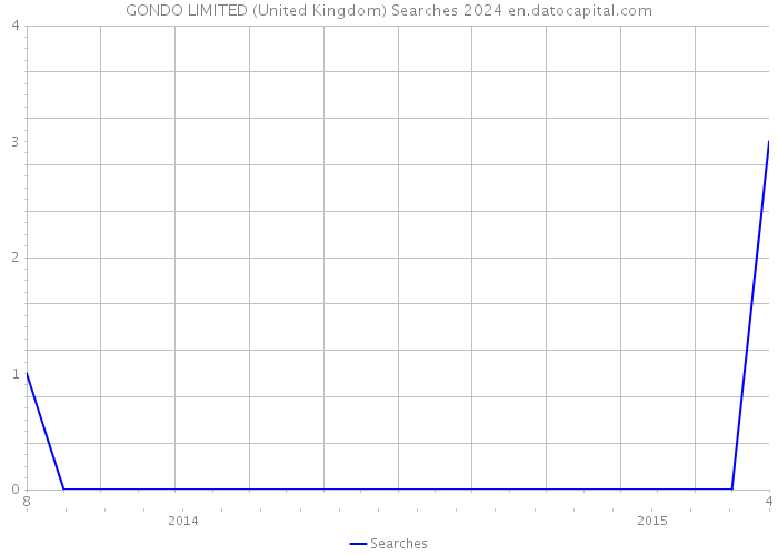 GONDO LIMITED (United Kingdom) Searches 2024 