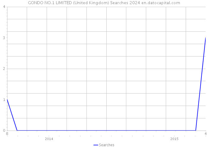 GONDO NO.1 LIMITED (United Kingdom) Searches 2024 