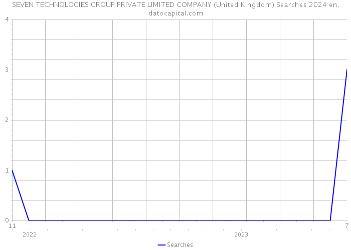 SEVEN TECHNOLOGIES GROUP PRIVATE LIMITED COMPANY (United Kingdom) Searches 2024 