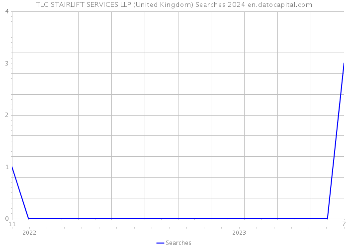 TLC STAIRLIFT SERVICES LLP (United Kingdom) Searches 2024 