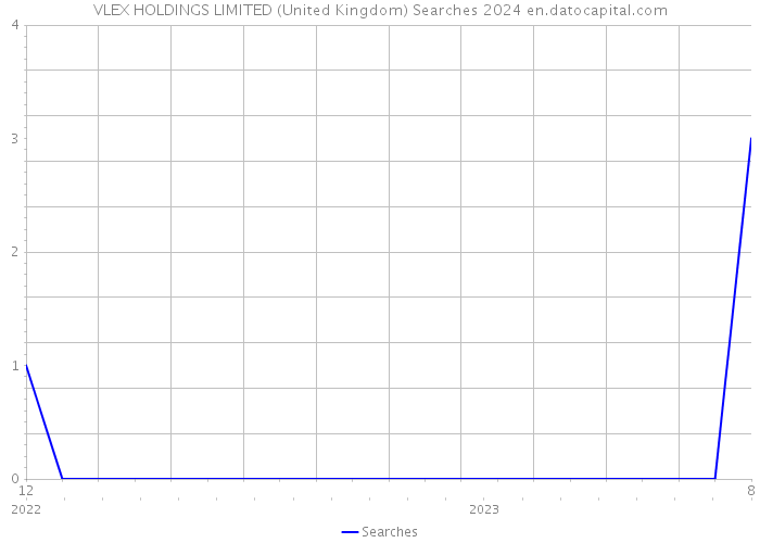 VLEX HOLDINGS LIMITED (United Kingdom) Searches 2024 