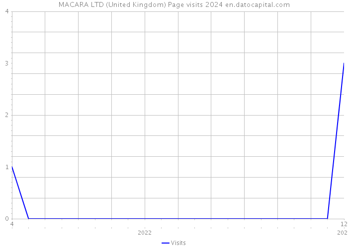 MACARA LTD (United Kingdom) Page visits 2024 