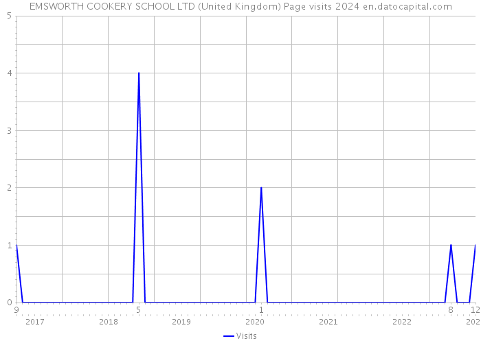 EMSWORTH COOKERY SCHOOL LTD (United Kingdom) Page visits 2024 