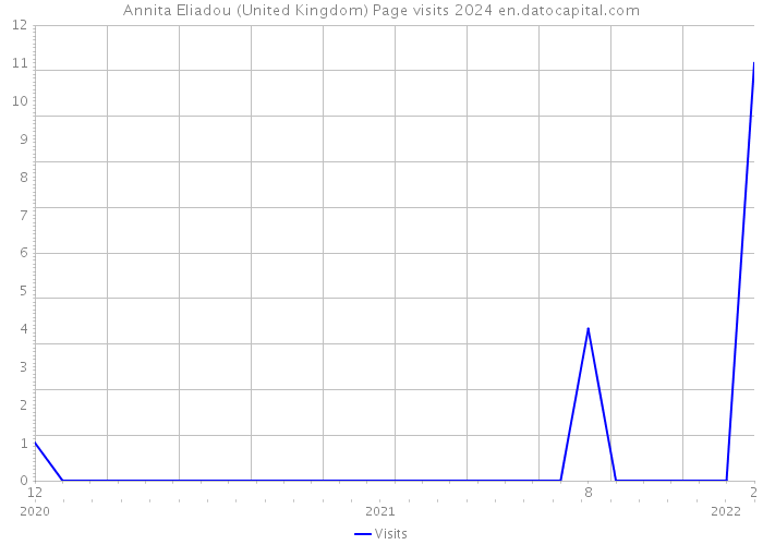 Annita Eliadou (United Kingdom) Page visits 2024 