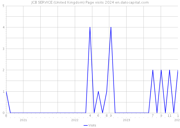 JCB SERVICE (United Kingdom) Page visits 2024 