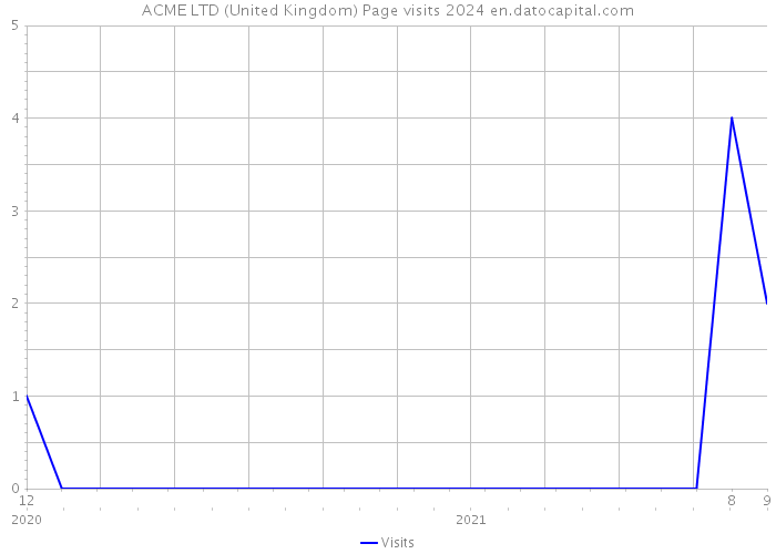 ACME LTD (United Kingdom) Page visits 2024 