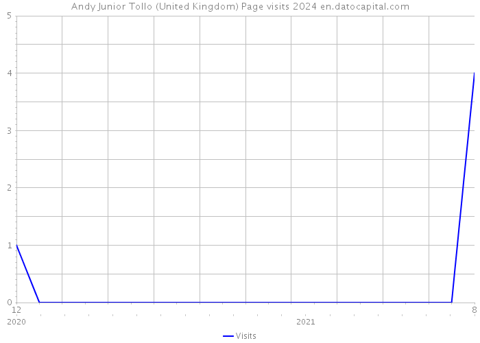 Andy Junior Tollo (United Kingdom) Page visits 2024 