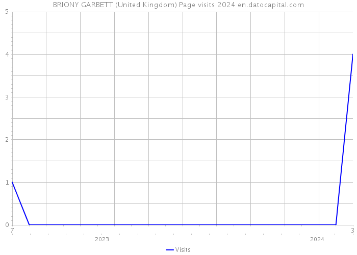 BRIONY GARBETT (United Kingdom) Page visits 2024 
