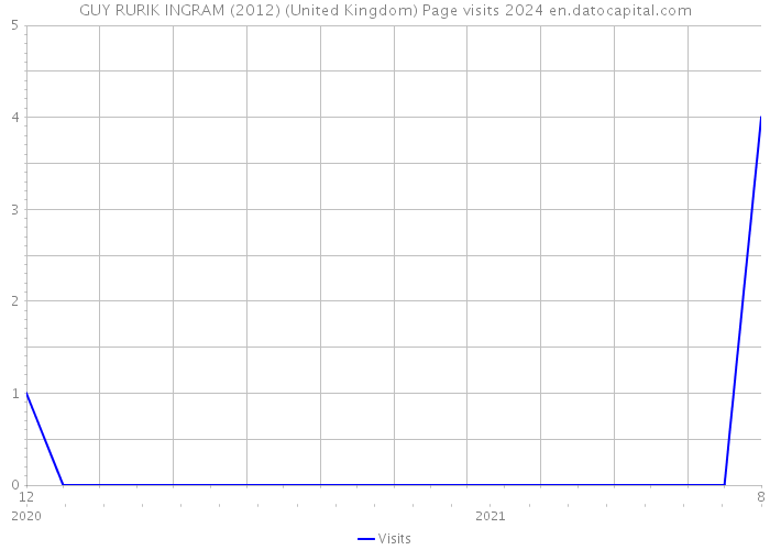 GUY RURIK INGRAM (2012) (United Kingdom) Page visits 2024 