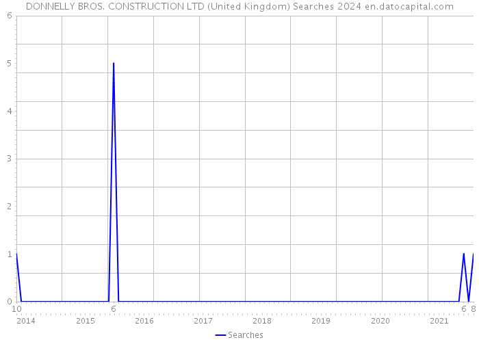 DONNELLY BROS. CONSTRUCTION LTD (United Kingdom) Searches 2024 