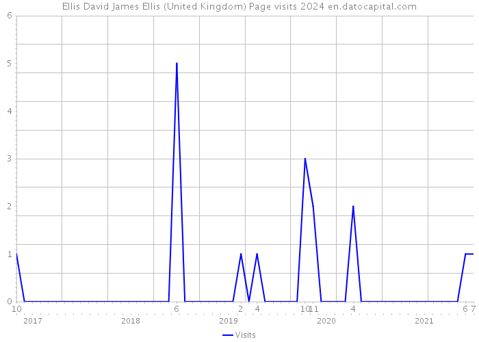 Ellis David James Ellis (United Kingdom) Page visits 2024 