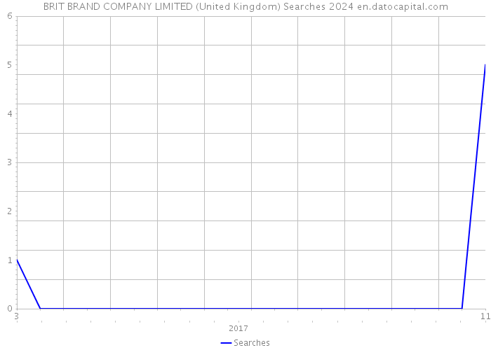 BRIT BRAND COMPANY LIMITED (United Kingdom) Searches 2024 