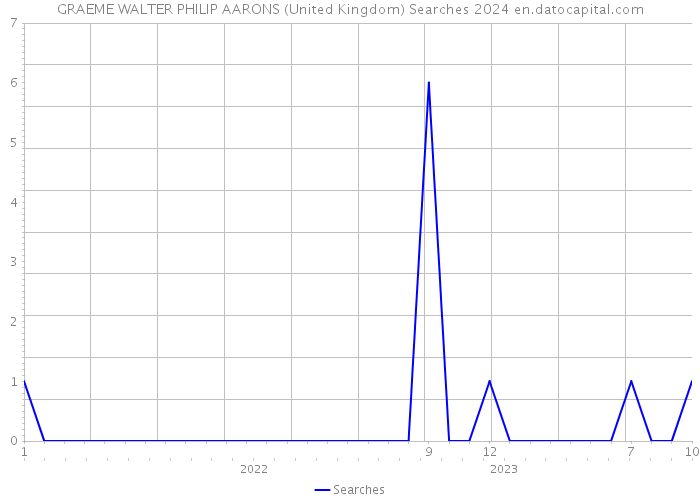 GRAEME WALTER PHILIP AARONS (United Kingdom) Searches 2024 