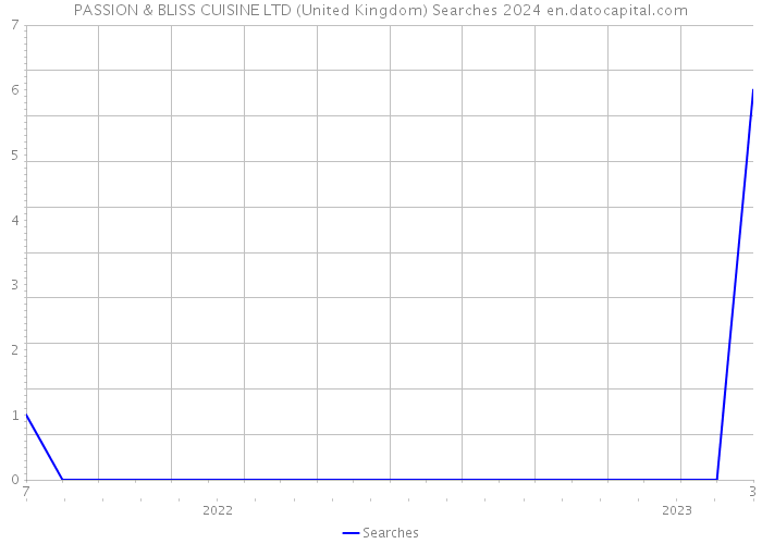 PASSION & BLISS CUISINE LTD (United Kingdom) Searches 2024 