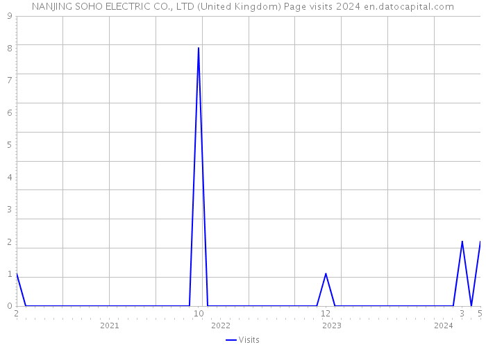 NANJING SOHO ELECTRIC CO., LTD (United Kingdom) Page visits 2024 