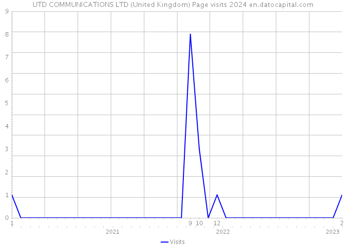 UTD COMMUNICATIONS LTD (United Kingdom) Page visits 2024 