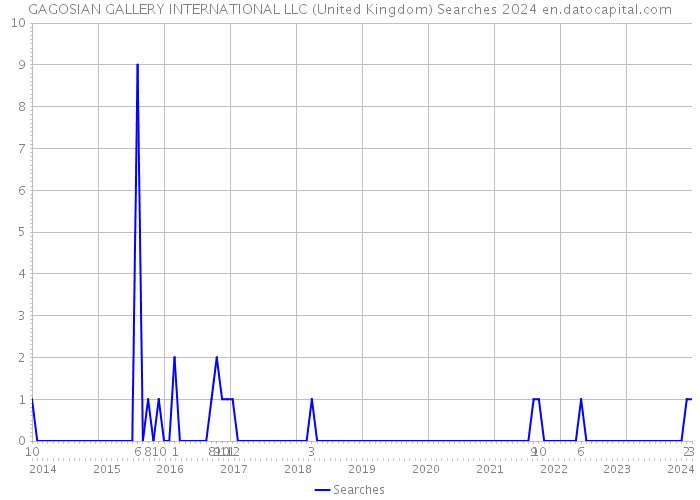 GAGOSIAN GALLERY INTERNATIONAL LLC (United Kingdom) Searches 2024 