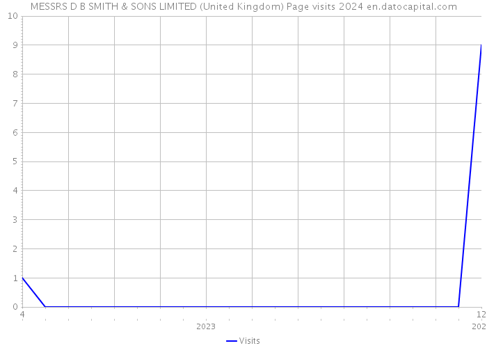 MESSRS D B SMITH & SONS LIMITED (United Kingdom) Page visits 2024 