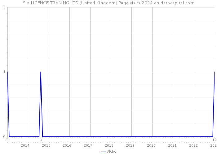 SIA LICENCE TRANING LTD (United Kingdom) Page visits 2024 