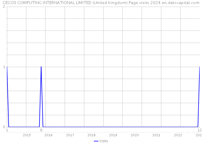 CECOS COMPUTING INTERNATIONAL LIMITED (United Kingdom) Page visits 2024 