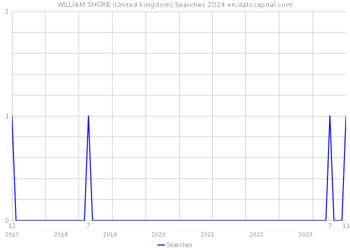 WILLIAM SHORE (United Kingdom) Searches 2024 