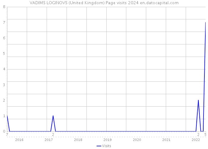 VADIMS LOGINOVS (United Kingdom) Page visits 2024 