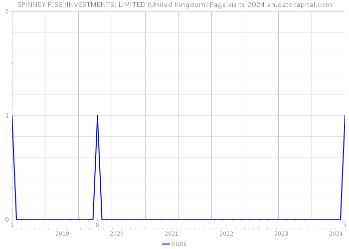 SPINNEY RISE (INVESTMENTS) LIMITED (United Kingdom) Page visits 2024 
